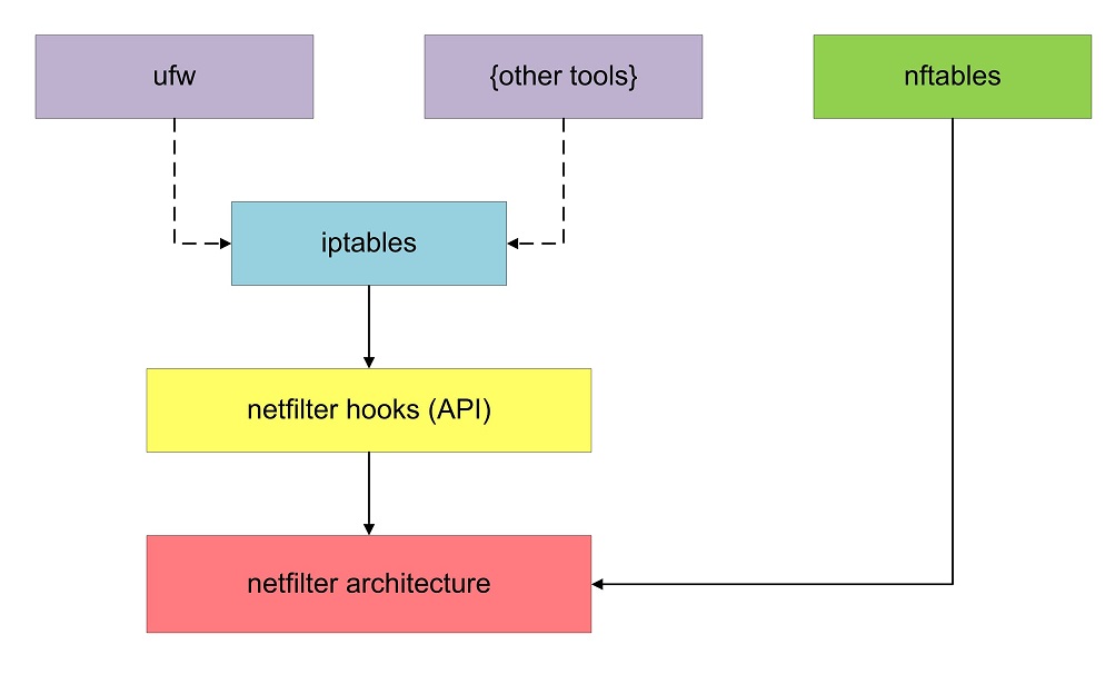 Top Level NetFilter Hooks: NFTables and UFW