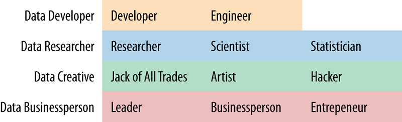 Harlan Harris' suggested Self-ID Group names of data scientists, based on their behavior.