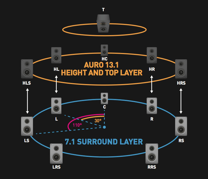 Auro-3D vertical layer representation