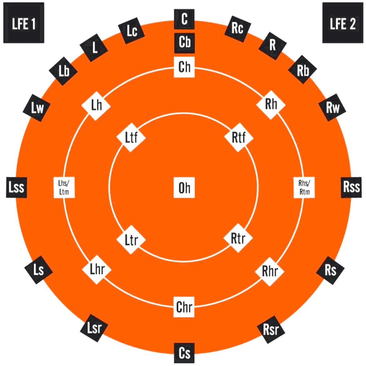 DTS Pro 30.2 speaker layout