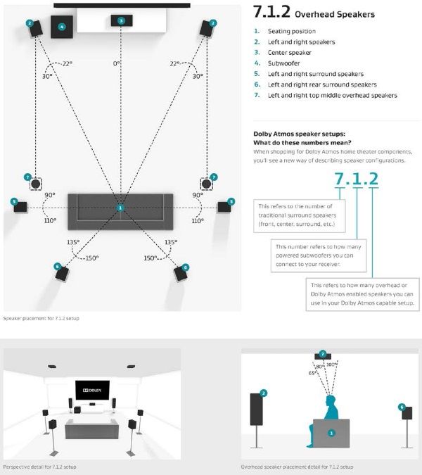 Dolby Atmos 7.1.2 layout