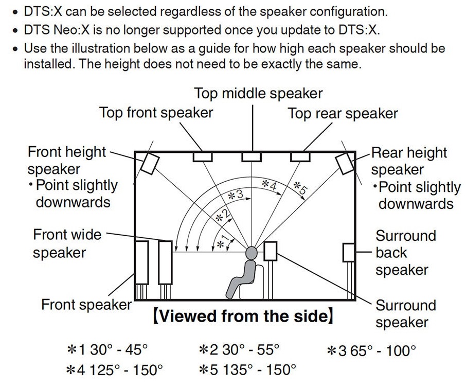 DTS:X speaker layout example