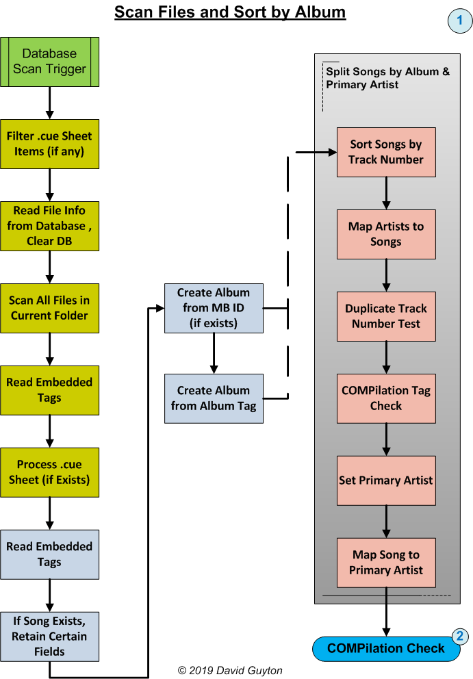 Kodi Music Scan/Scrape Process (Phase 1: Scan and Sort by Album)