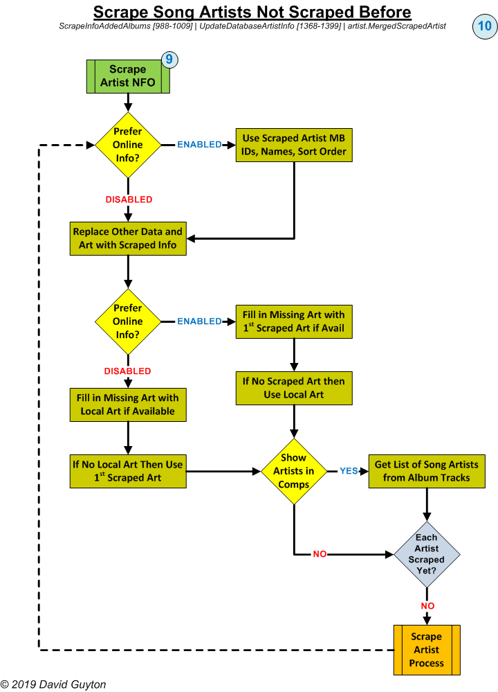 Kodi Music Scan/Scrape Process Phase 10: Scrape Song Artists