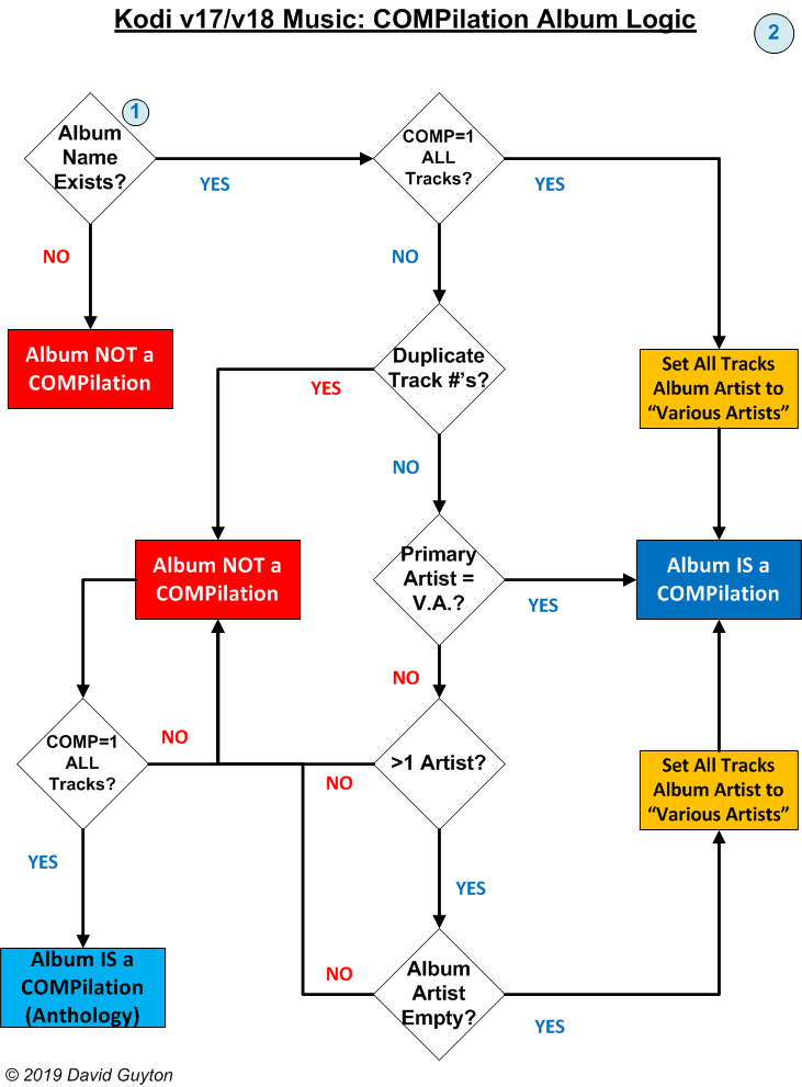 Kodi Music Scan/Scrape Process Phase 2: Compilations