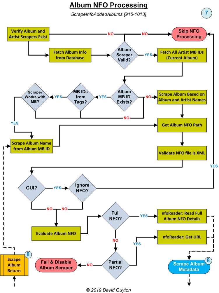 Kodi Music Scan/Scrape Process Phase 7: Album NFO Processing