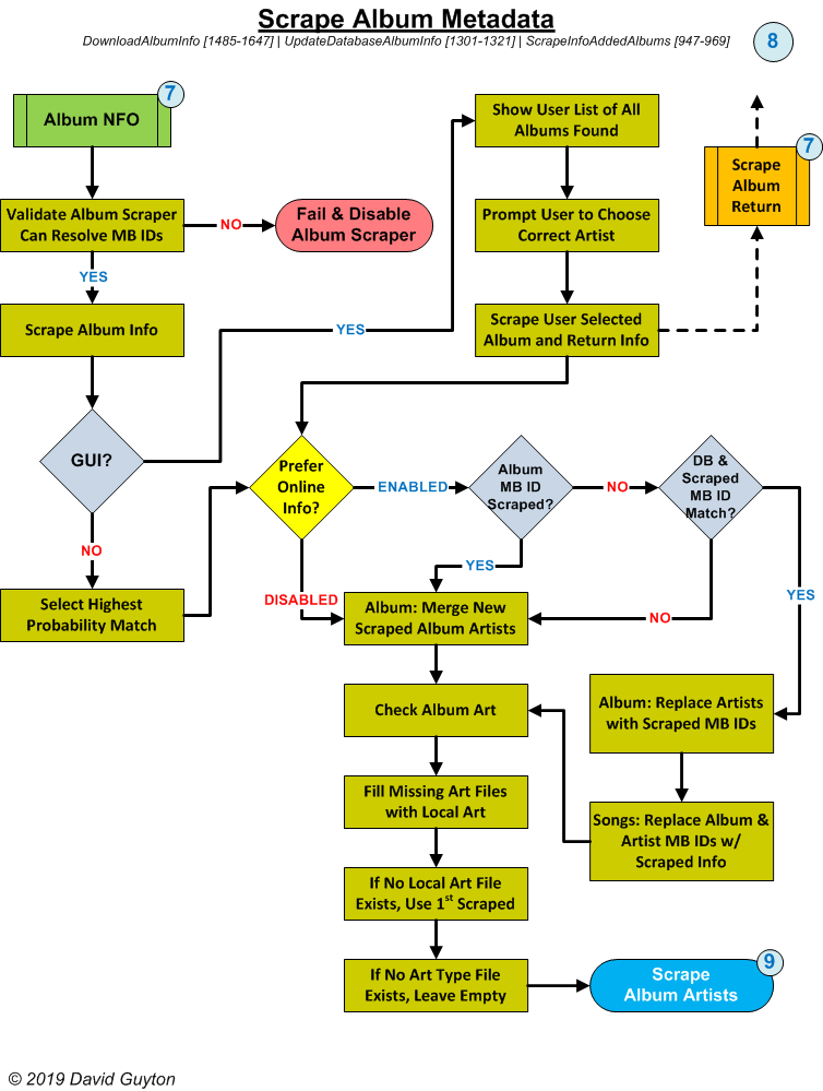 Kodi Music Scan/Scrape Process Phase 8: Scrape Album Metadata