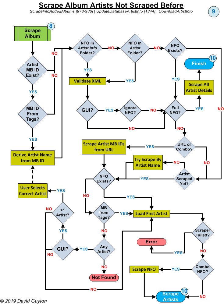 Kodi Music Scan/Scrape Process Phase 9: Scrape New Album Artist Metadata