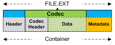Breakdown of typical media file structure (high level)