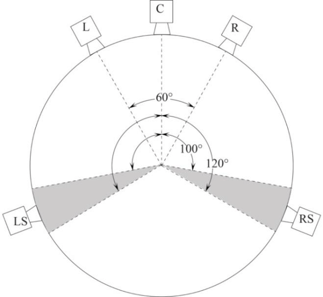 A typical 5.1 speaker layout