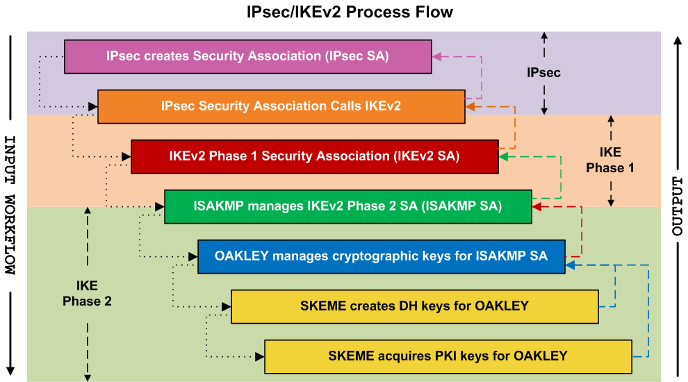 IPsec/IKEv2 Process Flow Breakdown