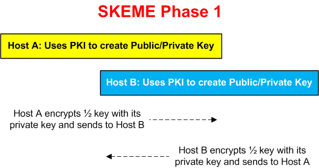 SKEME Phase 1