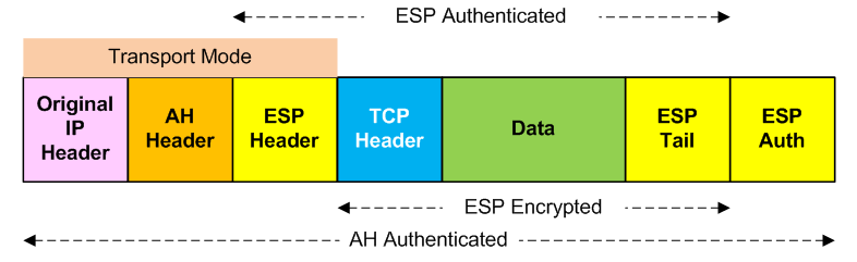 ESP and AH (TCP), Transport Mode