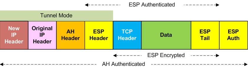 ESP and AH (TCP), Tunnel Mode