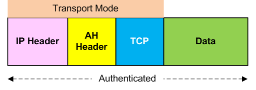 Auth Header Only (TCP), Transport Mode