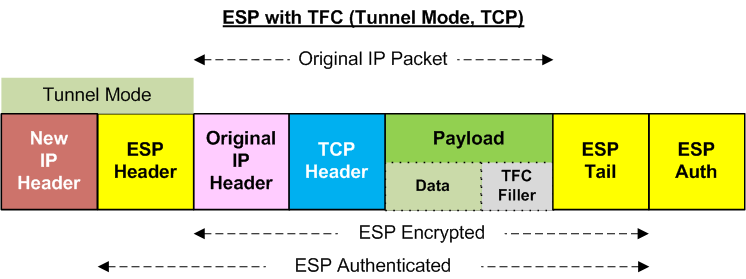 ESP in Tunnel Mode; TCP payload padded with TFC