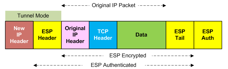 ESP in Tunnel Mode, encapsulating a TCP payload