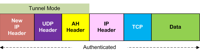 AH Only via UDP, Tunnel Mode