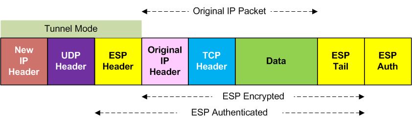 UDP encapsulated ESP, Tunnel Mode