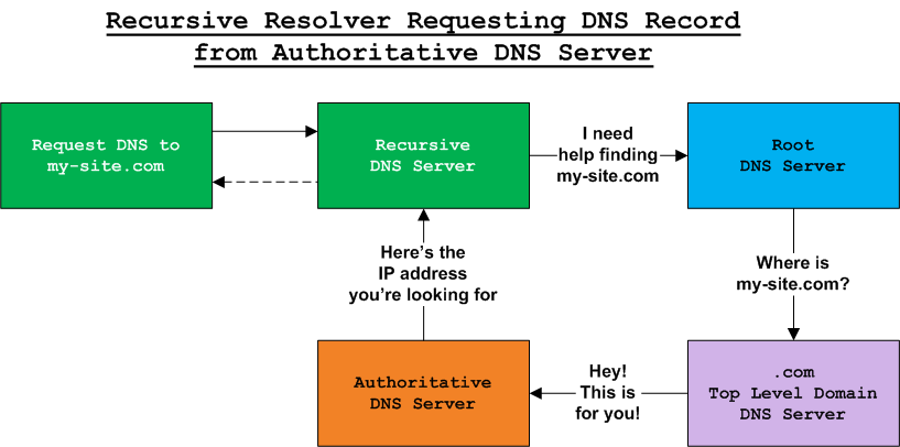 Diagram of a recursive resolver DNS server requesting DNS record from an authoritative DNS server