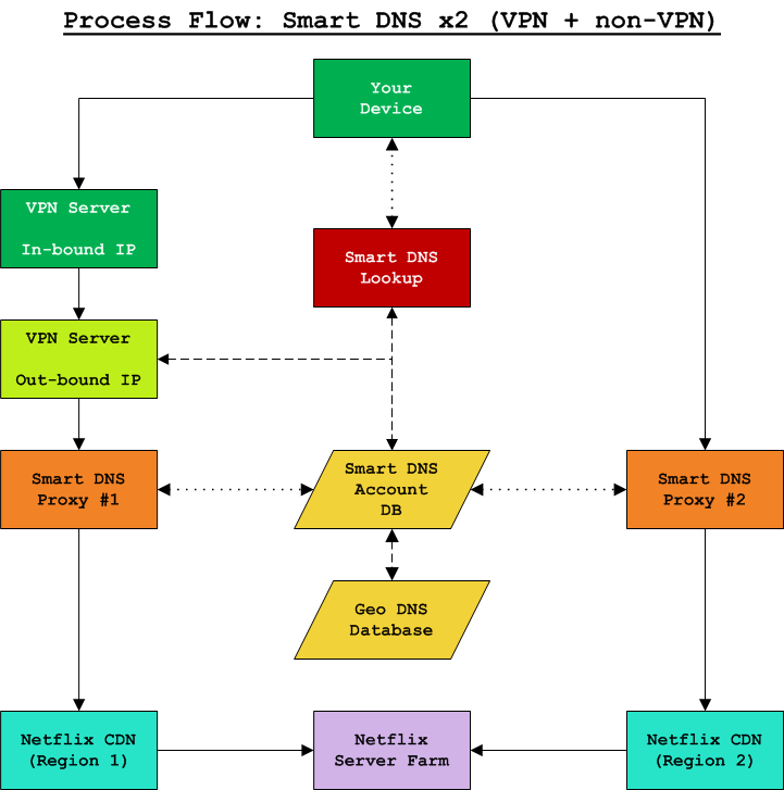 2x Smart DNS Process Flow