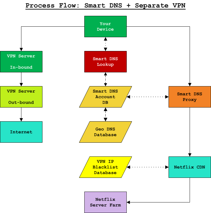 Smart DNS ex-VPN Process Flow