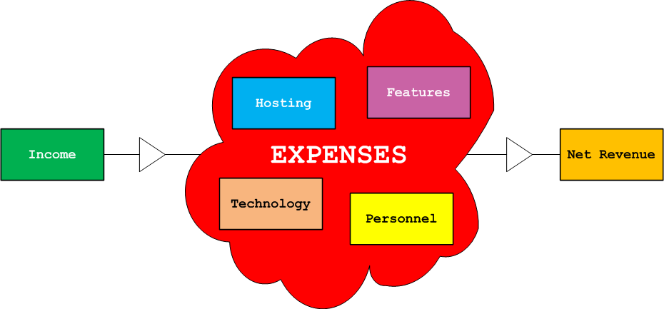 VPN Provider Viewpoint of Cost